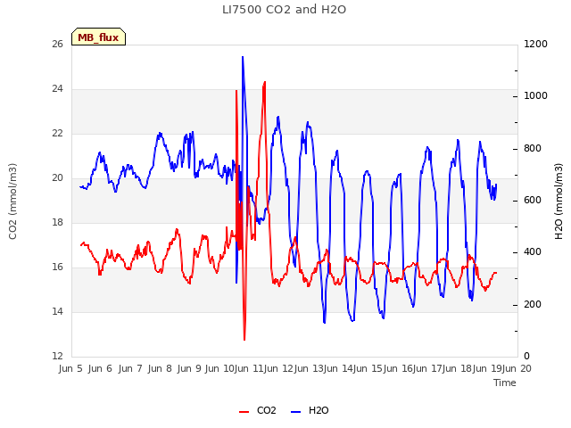 plot of LI7500 CO2 and H2O