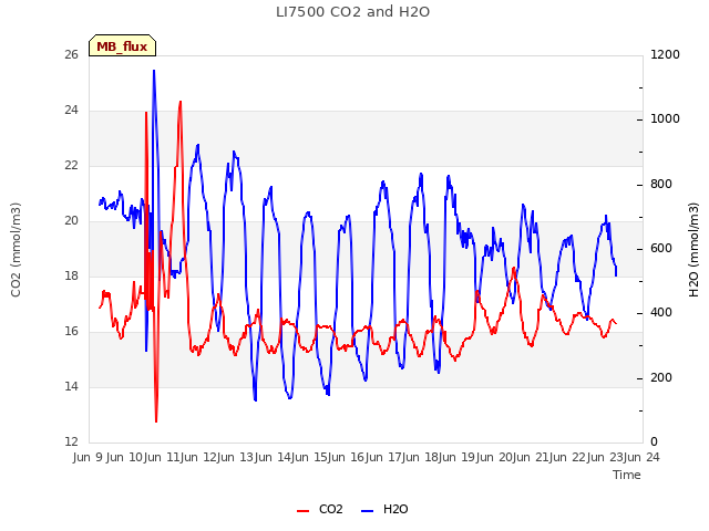 plot of LI7500 CO2 and H2O