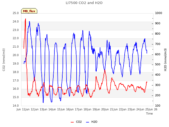 plot of LI7500 CO2 and H2O