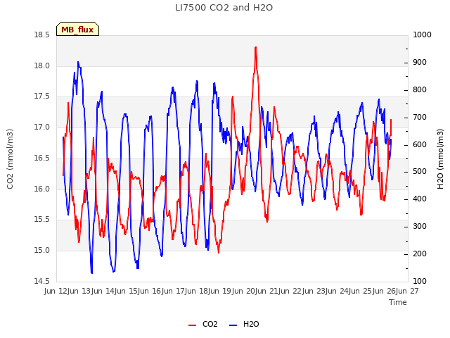 plot of LI7500 CO2 and H2O