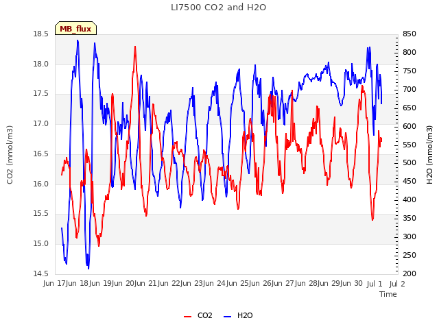 plot of LI7500 CO2 and H2O