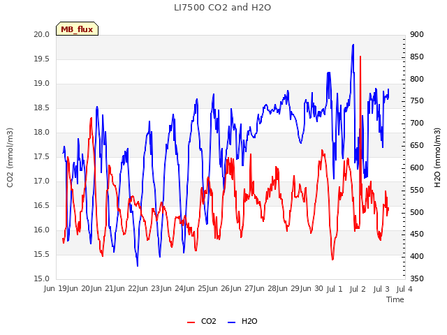 plot of LI7500 CO2 and H2O