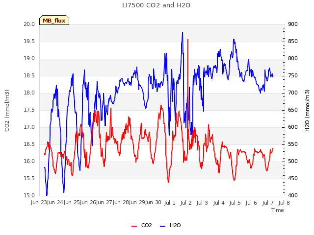 plot of LI7500 CO2 and H2O