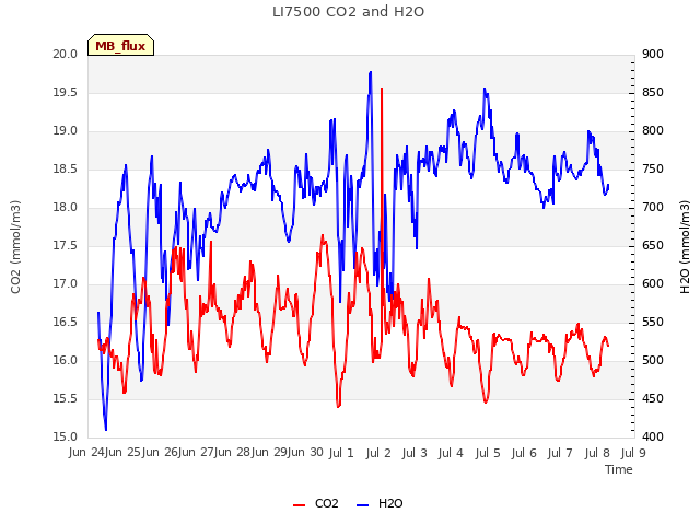 plot of LI7500 CO2 and H2O