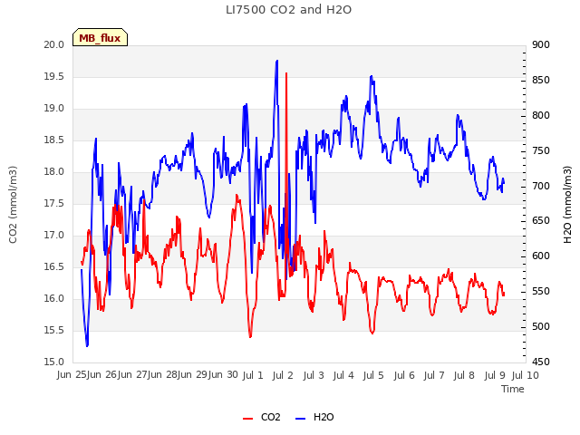 plot of LI7500 CO2 and H2O