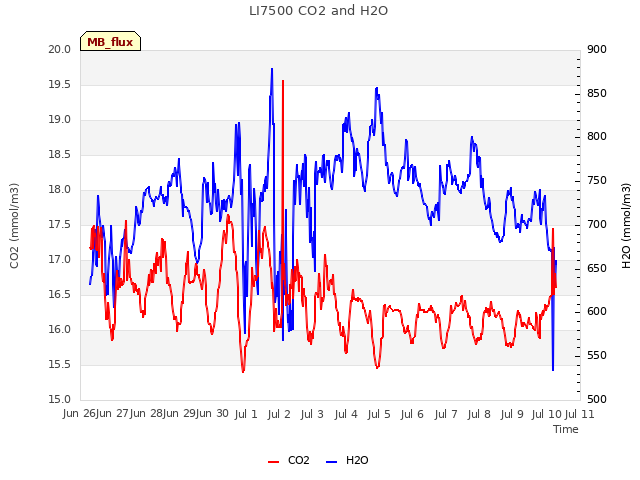 plot of LI7500 CO2 and H2O