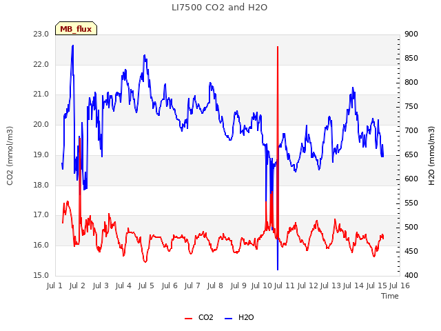 plot of LI7500 CO2 and H2O