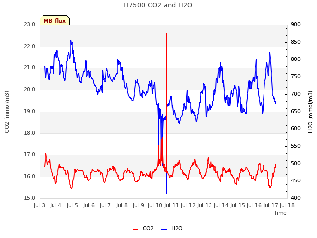 plot of LI7500 CO2 and H2O