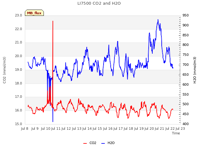 plot of LI7500 CO2 and H2O