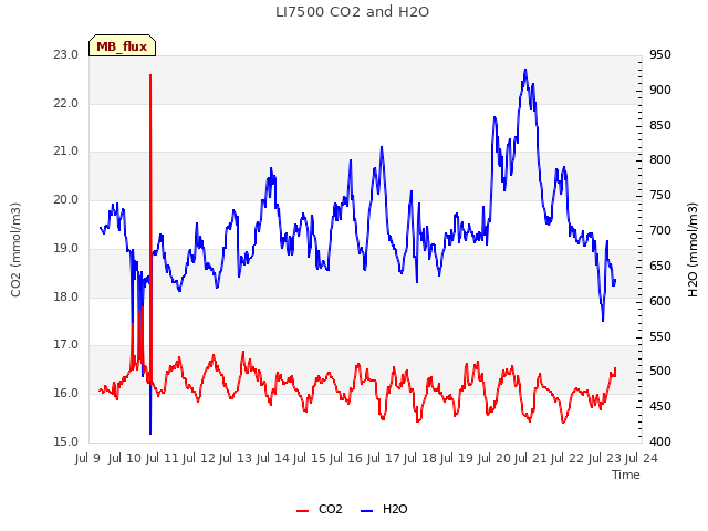 plot of LI7500 CO2 and H2O