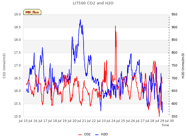 plot of LI7500 CO2 and H2O