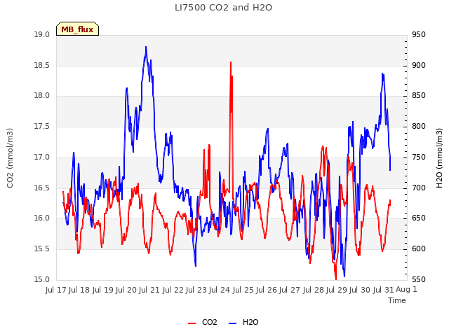 plot of LI7500 CO2 and H2O