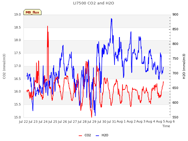 plot of LI7500 CO2 and H2O