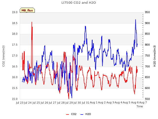 plot of LI7500 CO2 and H2O