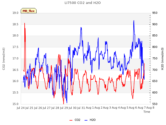 plot of LI7500 CO2 and H2O