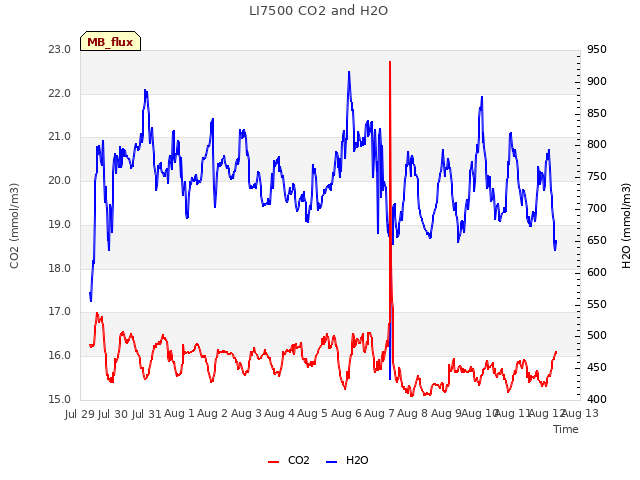 plot of LI7500 CO2 and H2O