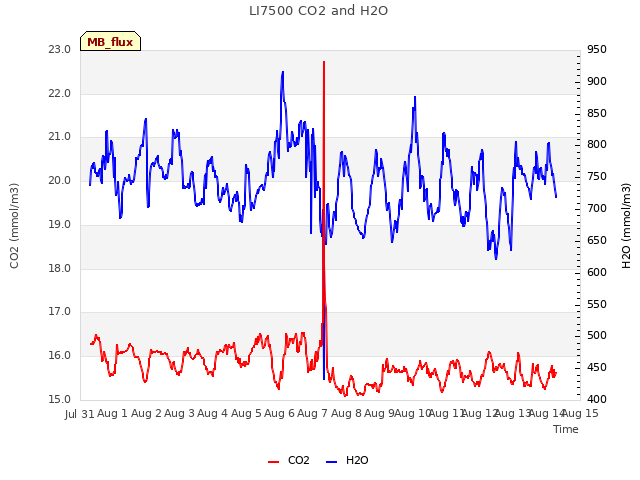 plot of LI7500 CO2 and H2O