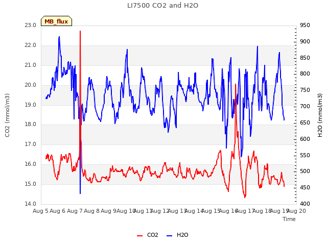 plot of LI7500 CO2 and H2O