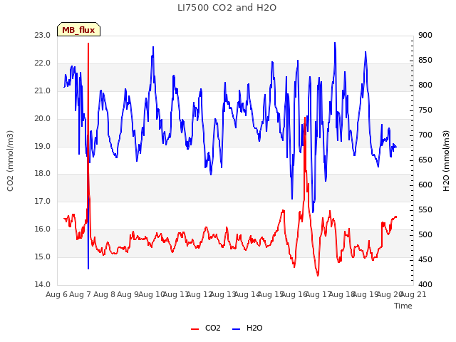 plot of LI7500 CO2 and H2O