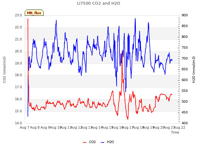 plot of LI7500 CO2 and H2O