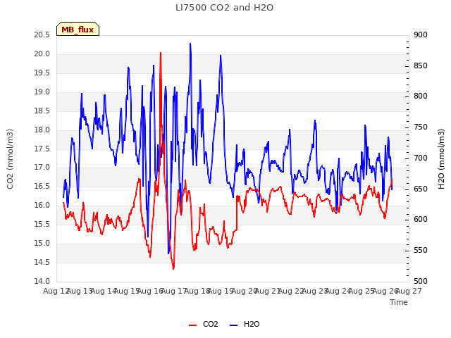 plot of LI7500 CO2 and H2O