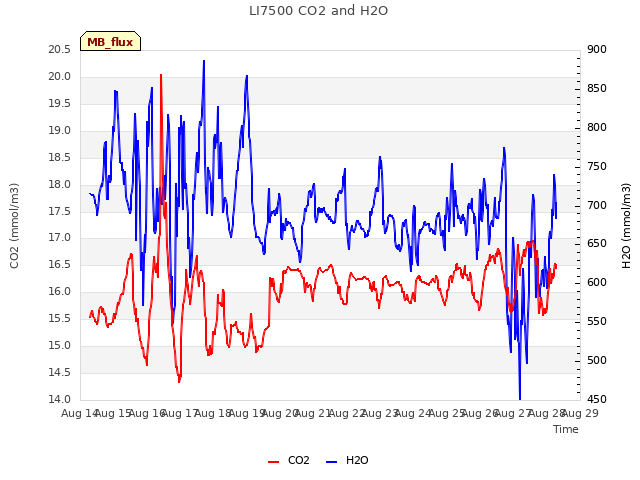 plot of LI7500 CO2 and H2O