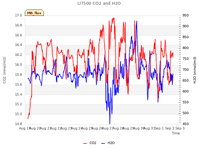 plot of LI7500 CO2 and H2O