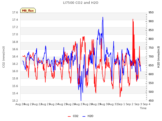 plot of LI7500 CO2 and H2O