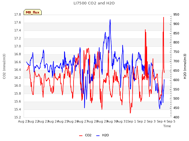 plot of LI7500 CO2 and H2O