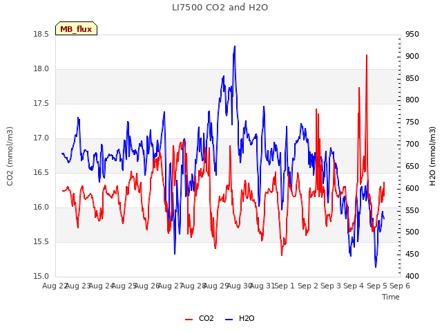 plot of LI7500 CO2 and H2O