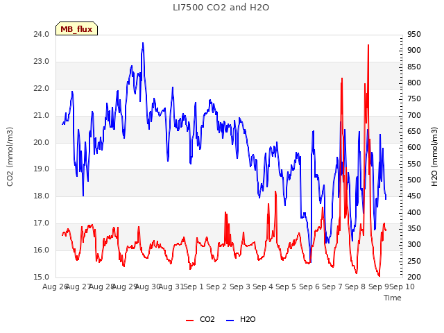 plot of LI7500 CO2 and H2O