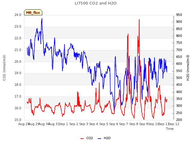 plot of LI7500 CO2 and H2O