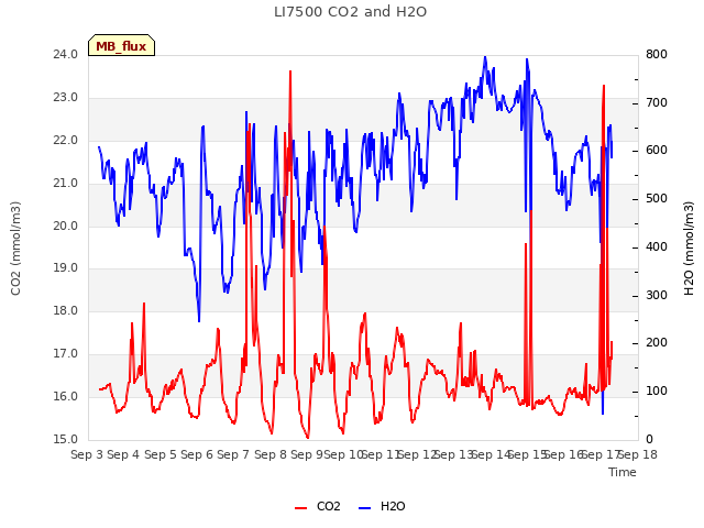 plot of LI7500 CO2 and H2O