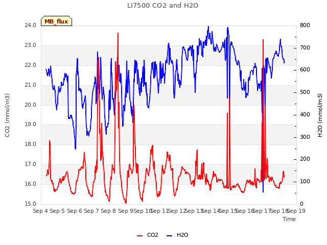 plot of LI7500 CO2 and H2O