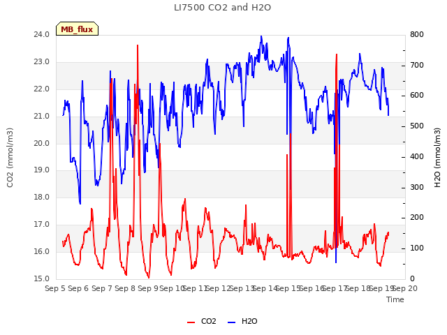 plot of LI7500 CO2 and H2O