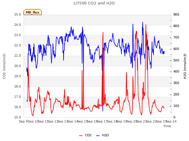 plot of LI7500 CO2 and H2O