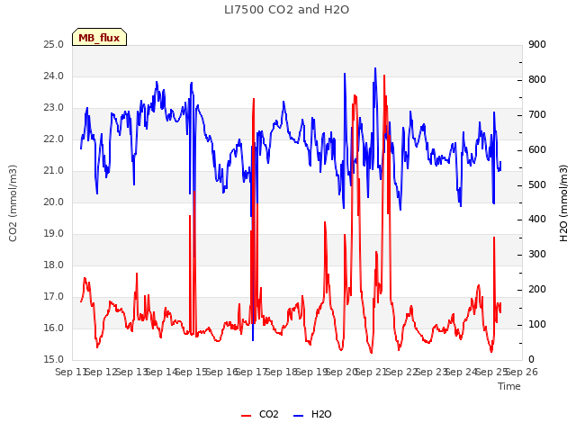 plot of LI7500 CO2 and H2O