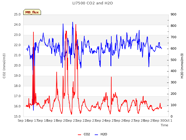 plot of LI7500 CO2 and H2O