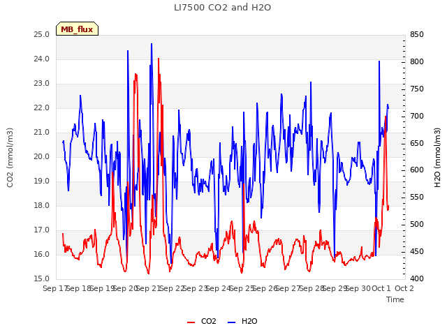 plot of LI7500 CO2 and H2O