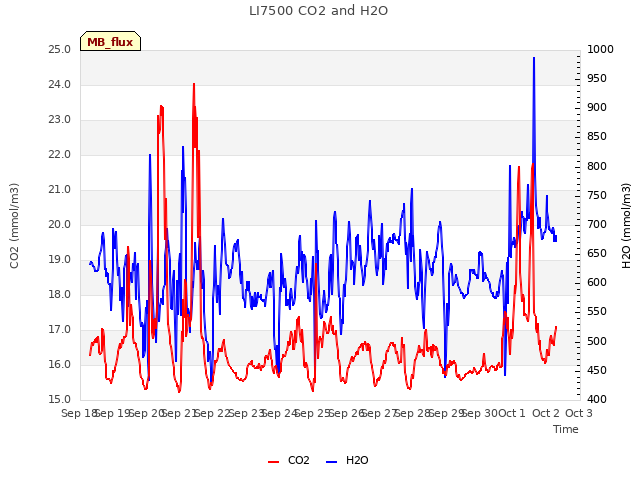 plot of LI7500 CO2 and H2O