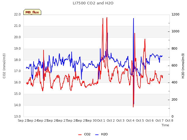 plot of LI7500 CO2 and H2O