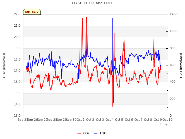 plot of LI7500 CO2 and H2O