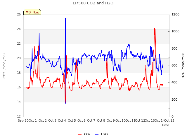 plot of LI7500 CO2 and H2O