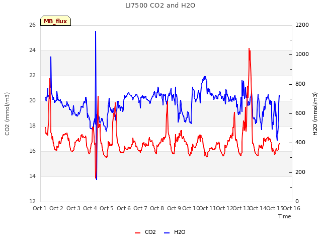 plot of LI7500 CO2 and H2O