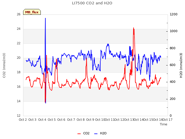 plot of LI7500 CO2 and H2O