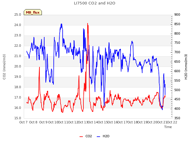 plot of LI7500 CO2 and H2O