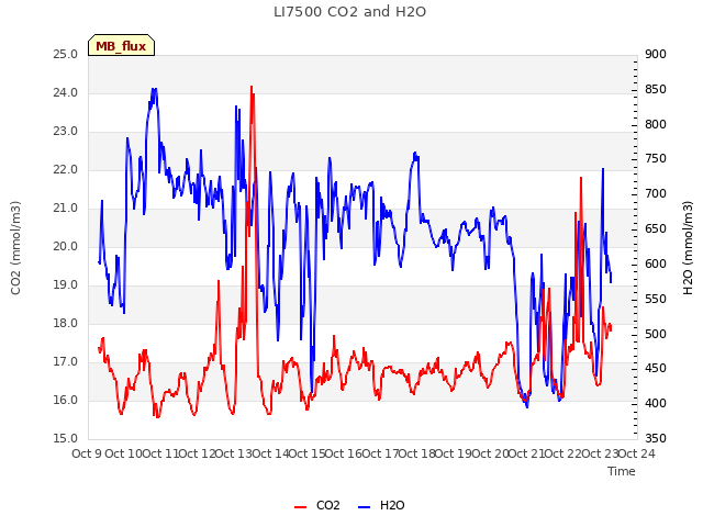 plot of LI7500 CO2 and H2O