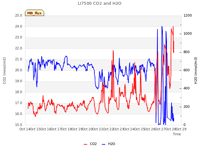 plot of LI7500 CO2 and H2O