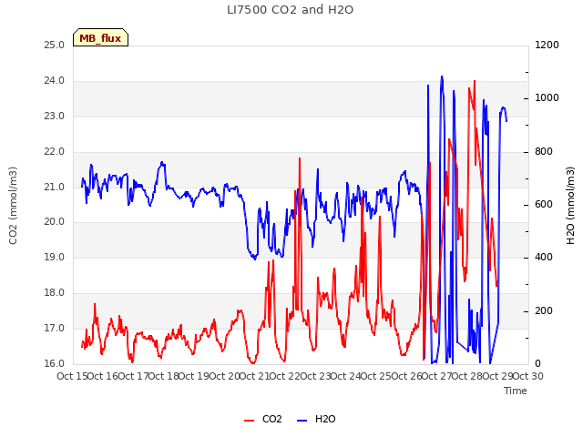 plot of LI7500 CO2 and H2O