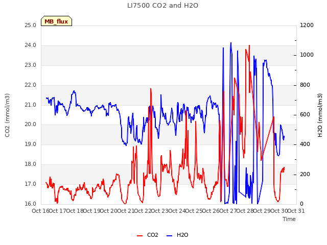 plot of LI7500 CO2 and H2O